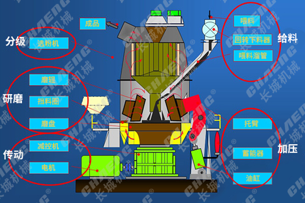 f54cb85aa3d954d1798f2efdbc98d0ac 立磨机道理