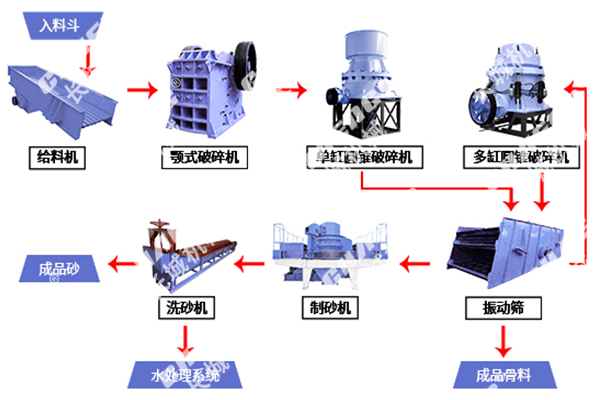 1c2ad1ef07929a270e0ccaa717852e8f 砂石骨料出产线工艺