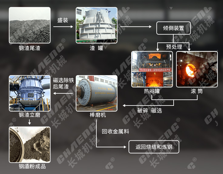 3ae2fadb74d7bb49fe85ff348cb5fedc 钢渣出产线流程图