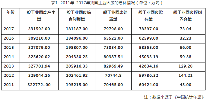 798f247e4201521a425615cfa95e0e98 工业固废数据