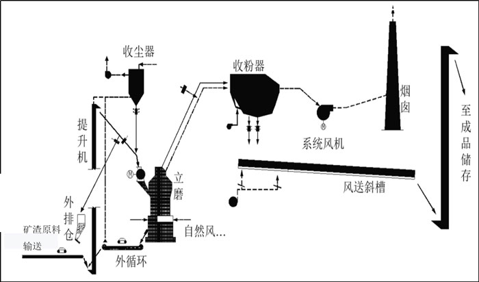 矿渣造粉设备及其造粉流程 矿渣造粉设备及其造粉流程