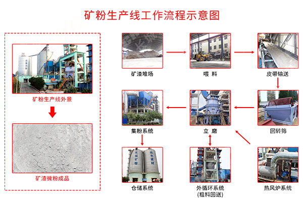 4cb8a1a6767af63a45ea1df0d578c9bb 矿渣出产线流程图