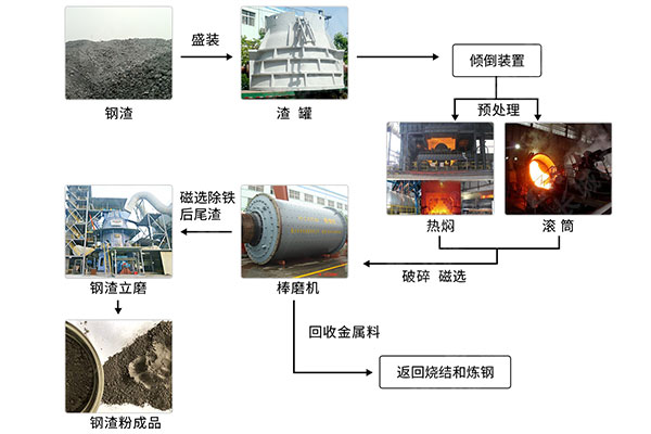 f4fa71688cb4b81035b99efbe2681f32 钢渣全流程处置工艺