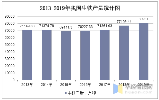 2013-2019年我国生铁产量统计图 2013-2019年我国生铁产量统计图