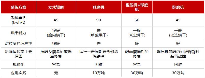 粉磨工艺对比数据 粉磨工艺对比数据