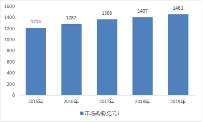 2015-2019年石灰石行业市场规模及增长率 2015-2019年石灰石行业市场规模及增长率