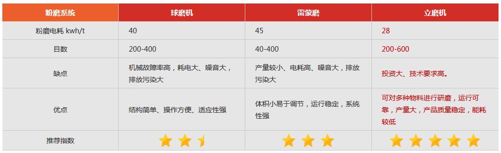 磨粉机电耗对比 磨粉机电耗对比