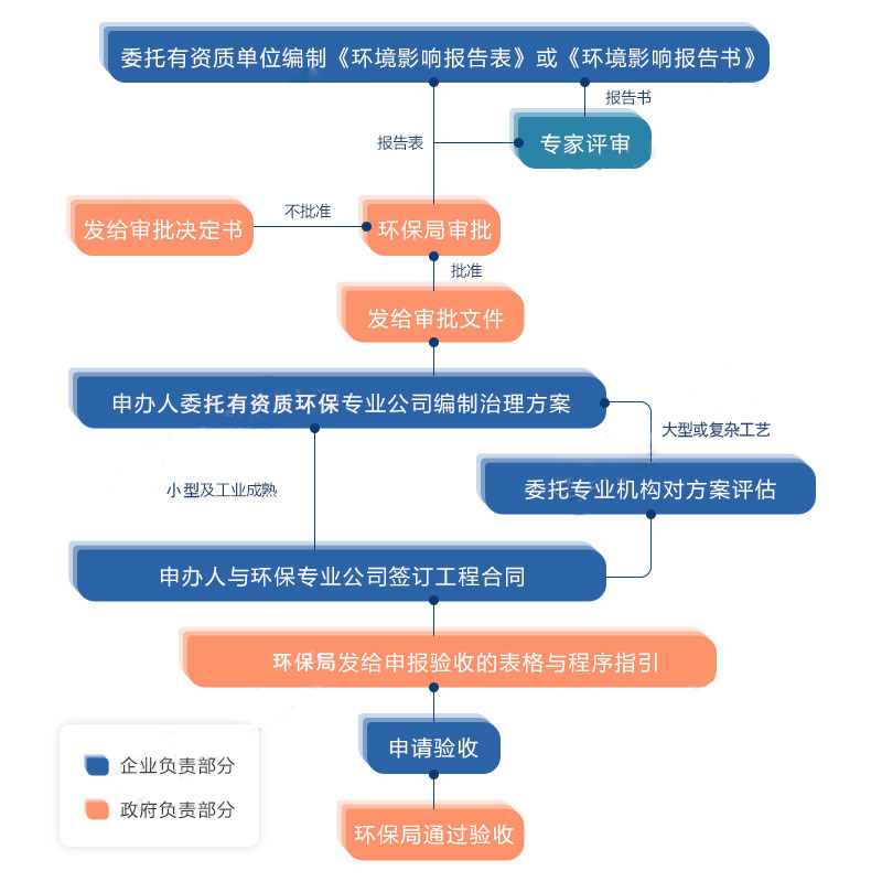 环保测评流程 环保测评流程