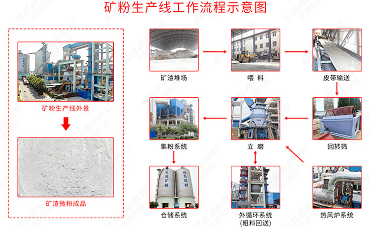 矿粉出产线工艺流程 矿粉出产线工艺流程