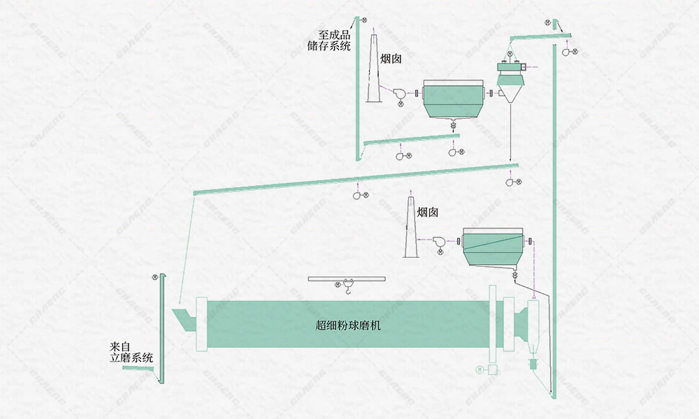 97c0718cbd15d6cb0b98630b7ef3481b 超细磨工艺流程