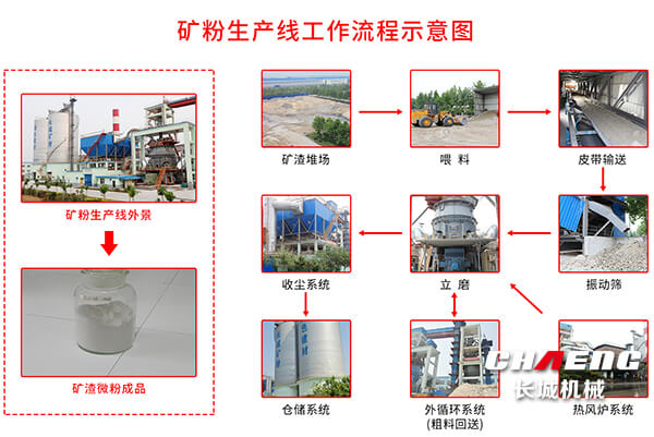 3758f1398aa59d1a085b4ea2662da03e 矿粉出产流程示意图