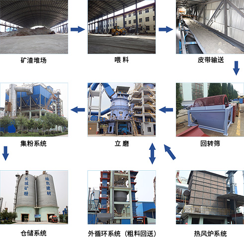 矿渣出产线工艺流程
