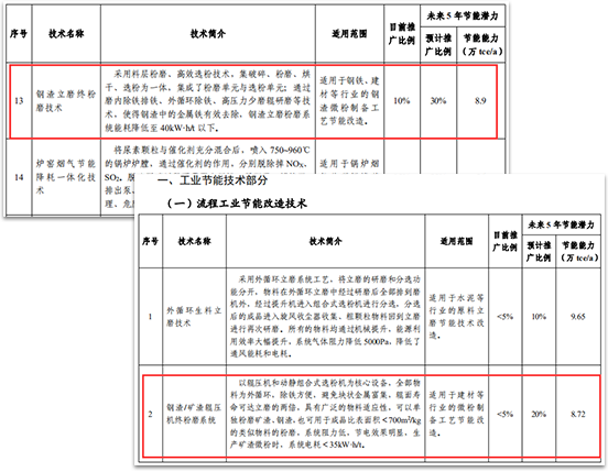 钢渣磨粉资源化综合利用成为必然趋向
